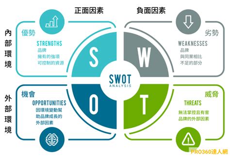 扭轉劣勢|SWOT 分析是什麼？學習從 4 指標分析企業與競爭者。